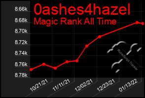 Total Graph of 0ashes4hazel