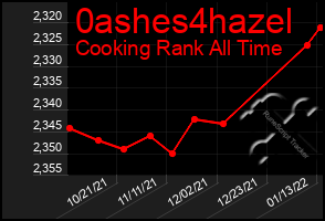 Total Graph of 0ashes4hazel