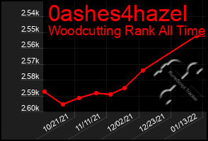 Total Graph of 0ashes4hazel