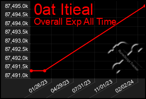 Total Graph of 0at Itieal