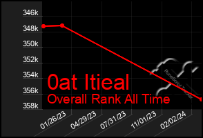 Total Graph of 0at Itieal