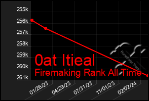 Total Graph of 0at Itieal