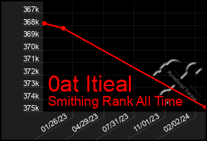 Total Graph of 0at Itieal