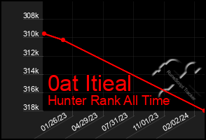 Total Graph of 0at Itieal