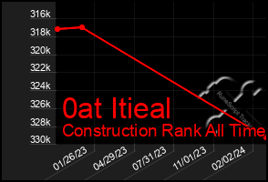 Total Graph of 0at Itieal