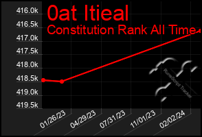 Total Graph of 0at Itieal