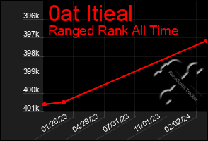 Total Graph of 0at Itieal