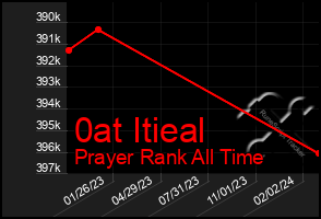 Total Graph of 0at Itieal