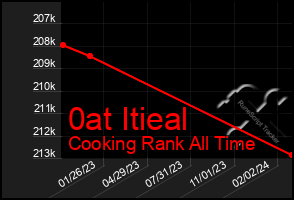 Total Graph of 0at Itieal