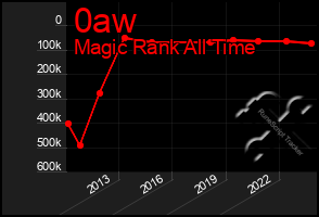 Total Graph of 0aw