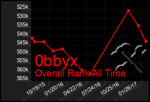 Total Graph of 0bbyx