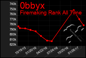 Total Graph of 0bbyx