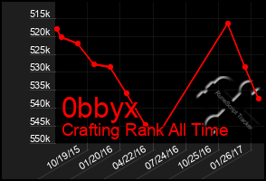 Total Graph of 0bbyx