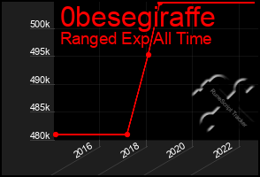 Total Graph of 0besegiraffe