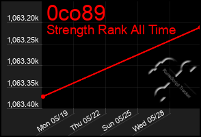 Total Graph of 0co89