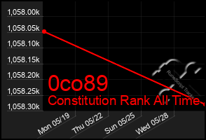 Total Graph of 0co89