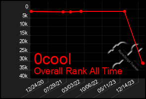 Total Graph of 0cool