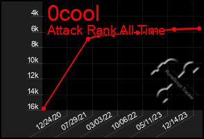 Total Graph of 0cool