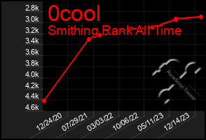 Total Graph of 0cool