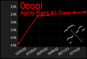 Total Graph of 0cool