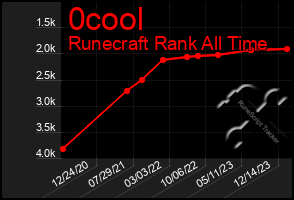 Total Graph of 0cool