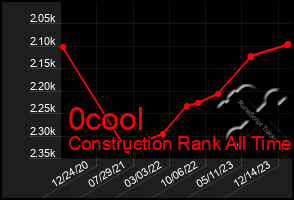 Total Graph of 0cool