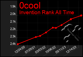 Total Graph of 0cool