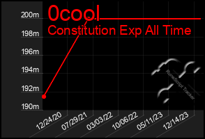 Total Graph of 0cool