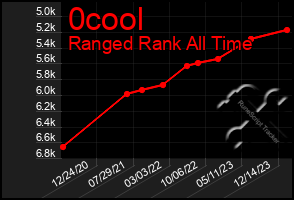 Total Graph of 0cool