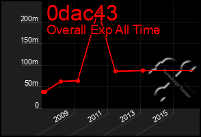 Total Graph of 0dac43