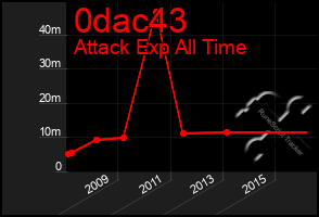 Total Graph of 0dac43