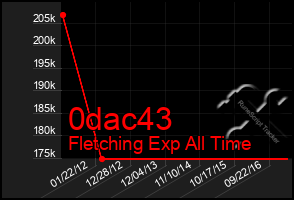 Total Graph of 0dac43