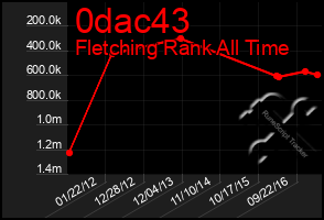 Total Graph of 0dac43