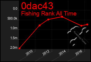 Total Graph of 0dac43