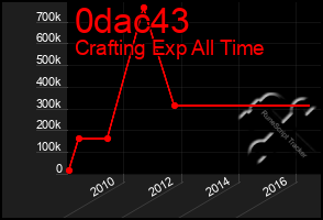 Total Graph of 0dac43