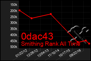 Total Graph of 0dac43