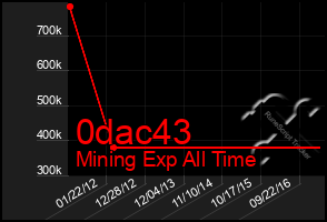 Total Graph of 0dac43