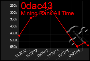 Total Graph of 0dac43