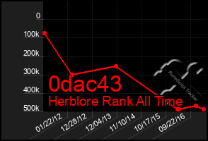 Total Graph of 0dac43