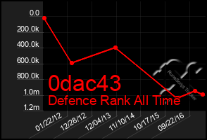 Total Graph of 0dac43