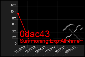 Total Graph of 0dac43