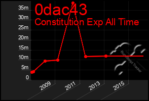 Total Graph of 0dac43