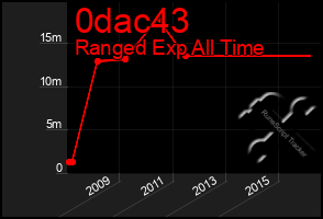 Total Graph of 0dac43