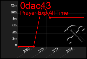 Total Graph of 0dac43