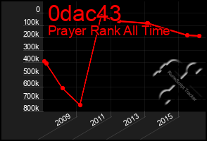 Total Graph of 0dac43