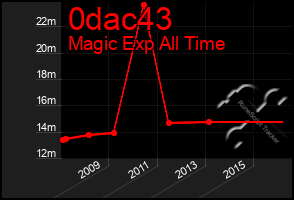 Total Graph of 0dac43