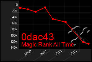 Total Graph of 0dac43