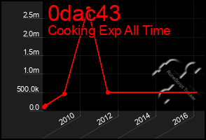 Total Graph of 0dac43