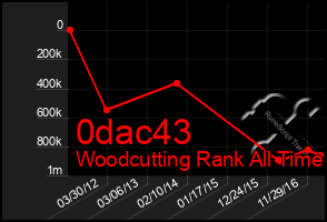 Total Graph of 0dac43