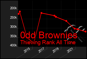 Total Graph of 0dd Brownies